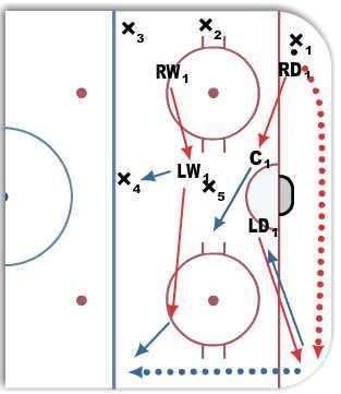 Defensive Zone Coverage:  Sagging Zone diagram