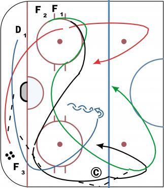 Get the Puck Out 1/2 Ice 3 on 1 diagram