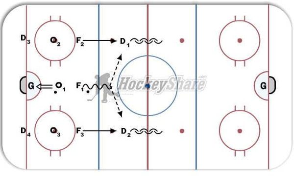 5-on-5 Back-check w/ Zone Play diagram
