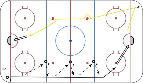 3 joueurs - " Give & Go" diagram