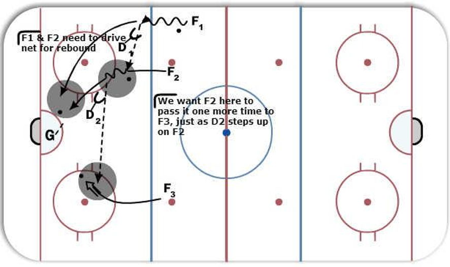 Hockey Zone Entry Drills