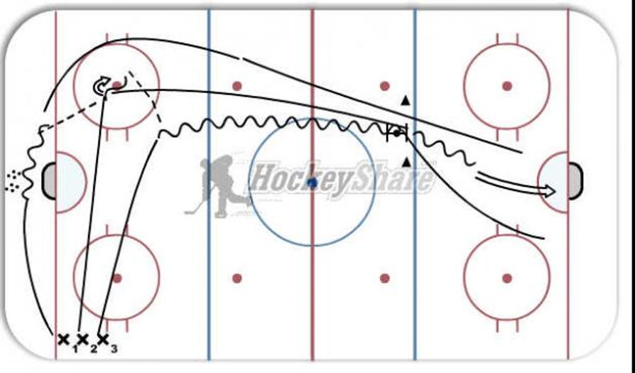 Basic Break out / 3 on 0 drive net Hockey Drill