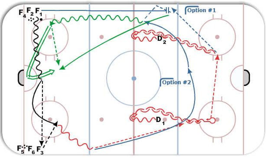 Neutral zone breakout Hockey Drill