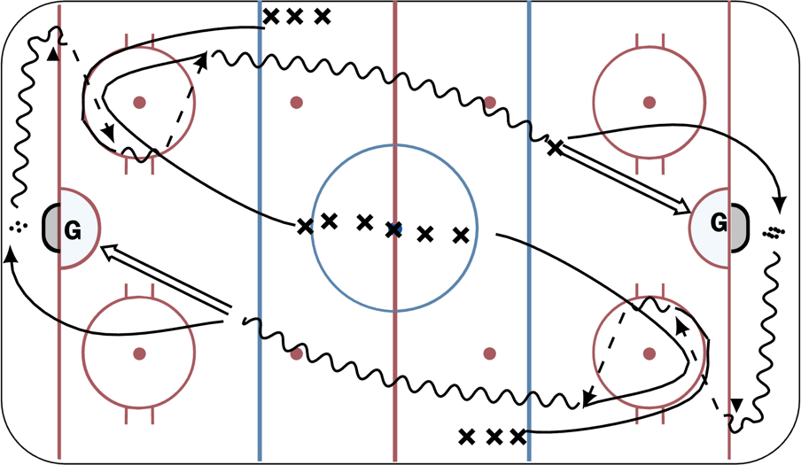 Continuous Breakout Flow Drill 2 Hockey Drill