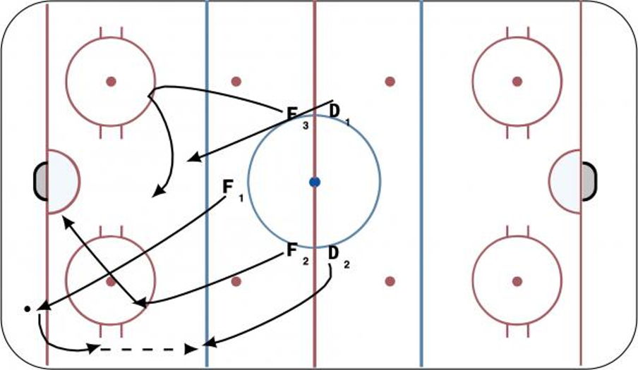 Early Ice Offense from Forecheck Hockey Drill