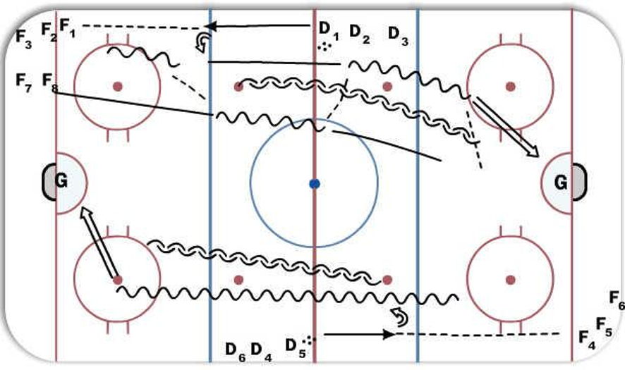 Gap Control Hockey Drill