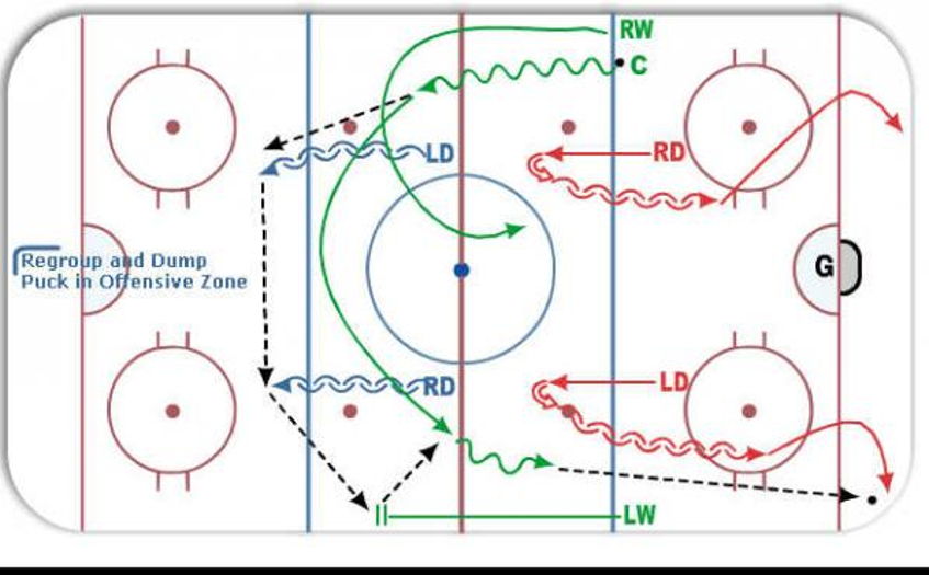 RegroupBreakoutRegroup Drill Hockey Drill