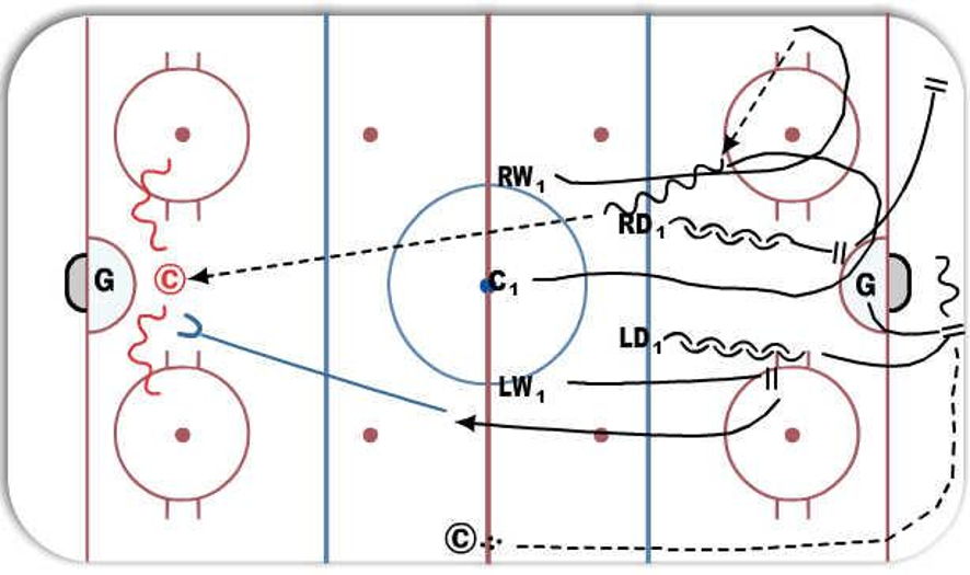 Break out & Regroup Hockey Drill