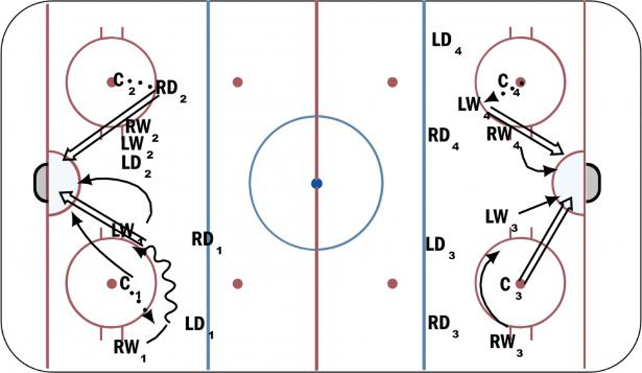 Offensive Zone Faceoffs - Hockey Drill