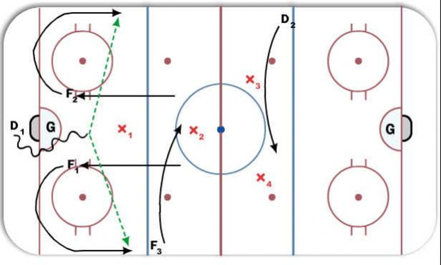 PP Breakout to 131 Setup Hockey Drill