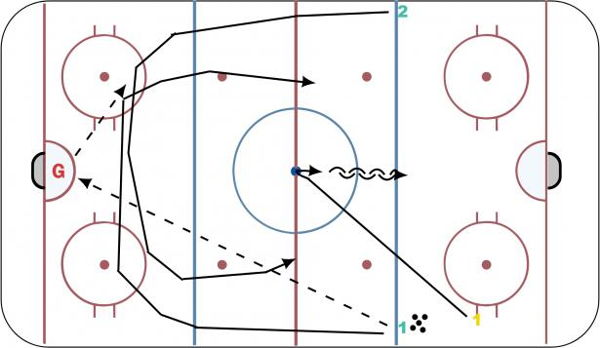 Low Swing 2 on 1 (Goalie Pass) diagram