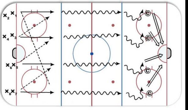 Pass, Open Ice Carry, Deke diagram