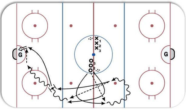 2 on 0, 3 different pass drill diagram