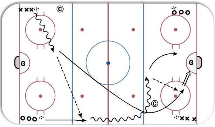 Entries Zone Hockey Drill
