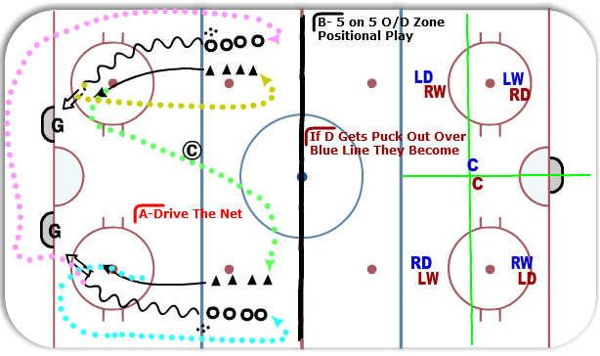 2 STAT / Drive Net / Positional Play diagram