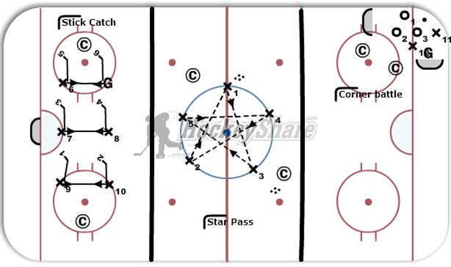 3 Zone Basic Hockey Drill