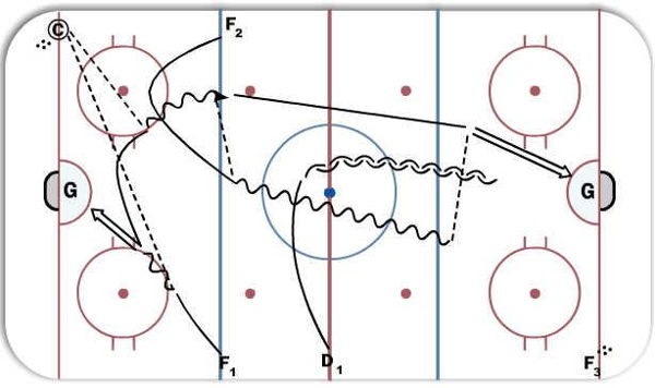15 goals in 7min diagram