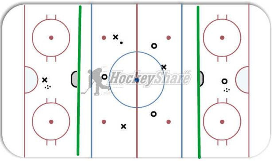 3 on 3 neutral zone with D support Hockey Drill
