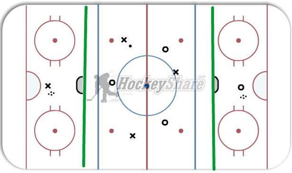 3 on 3 neutral zone with D support diagram
