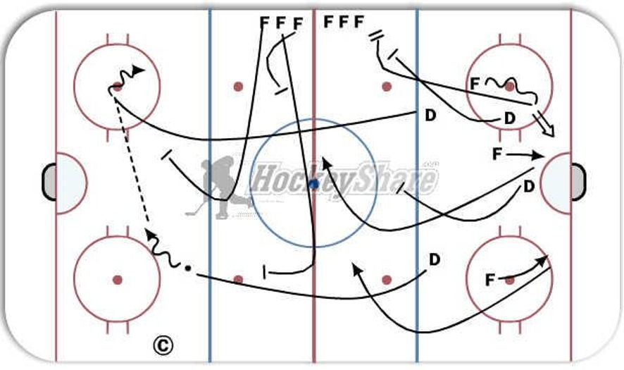 3 on 2 Rush, Neutral Zone Regroup vs. Trap Hockey Drill