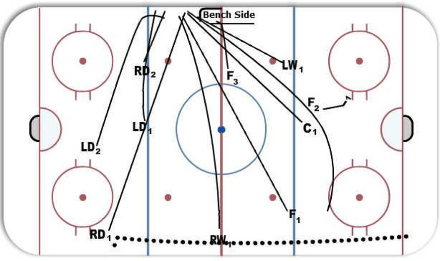 Quick up line change drill Hockey Drill