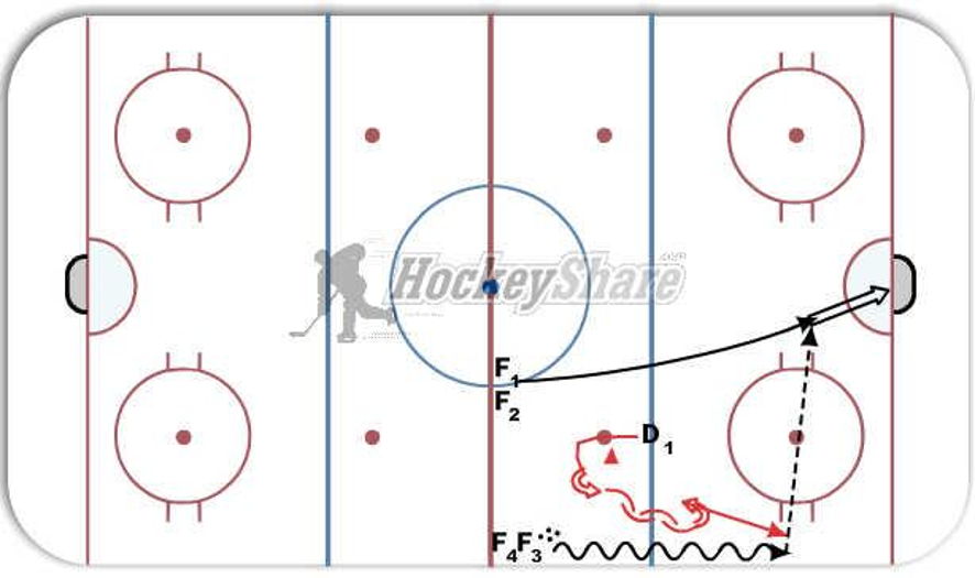 2 on 1 puck protect half ice Hockey Drill
