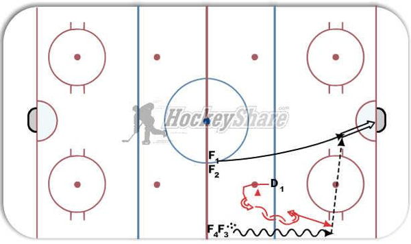 2 on 1 puck protect half ice diagram