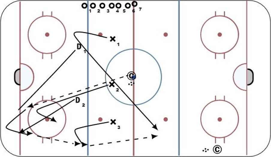 Breakouts vs Pressure Hockey Drill