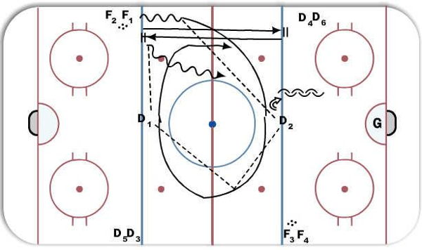 1 vs 1, 2 vs 1 Neutral Zone Regroup diagram
