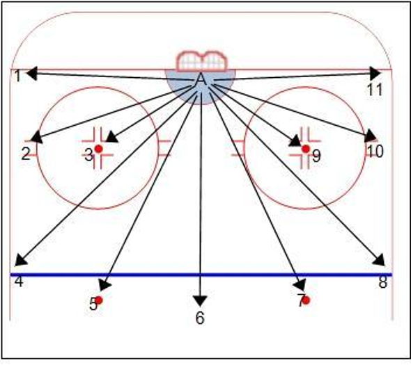 11 Visual Targets for Goalies Hockey Drill