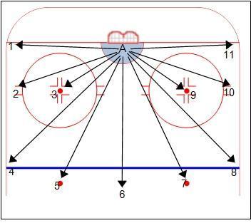 11 Visual Targets for Goalies diagram