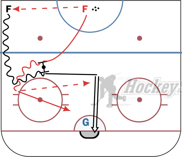 Zone Entry Cross, Drop & Pass Hockey Drill