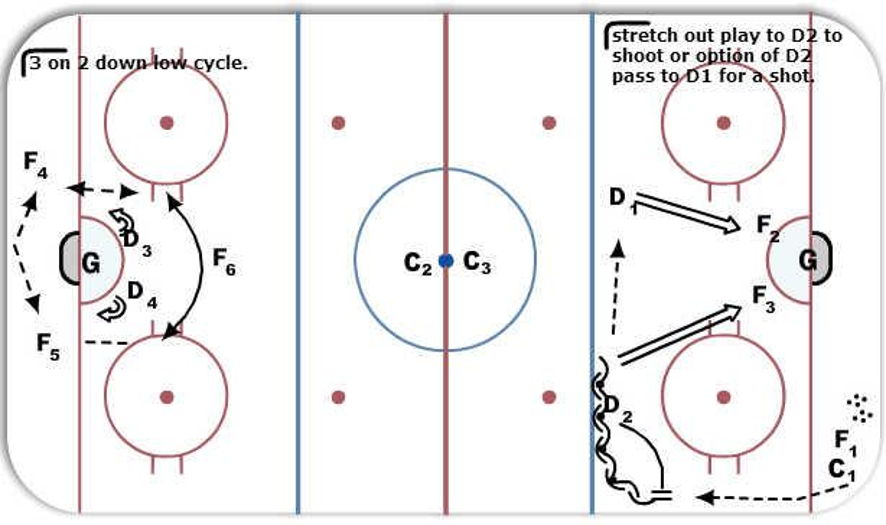 D to D pass or shoot options Hockey Drill