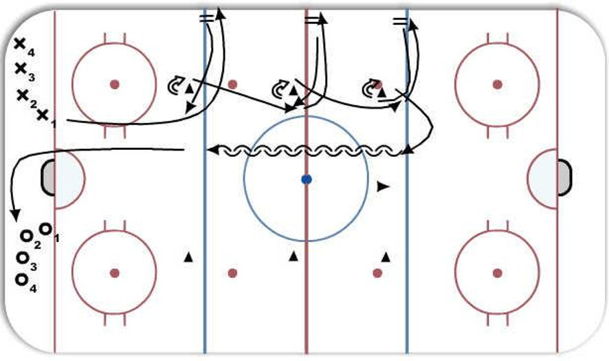 Skill Skating Turns, Pivots, Acceleration Hockey Drill
