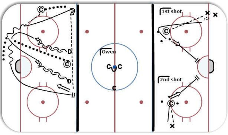 3 stations. D and 2 forward skills Hockey Drill