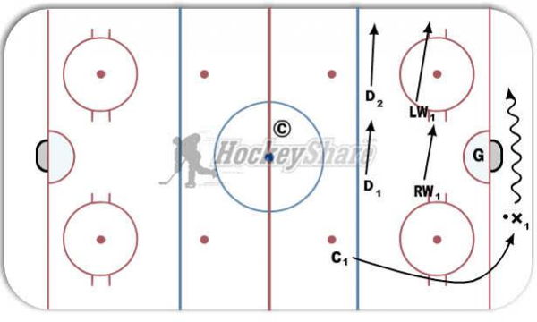 1-2-2 Foosball Forecheck diagram