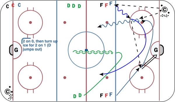 The Odd-man  diagram