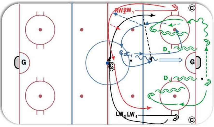 3 on 2 With Breakout Hockey Drill