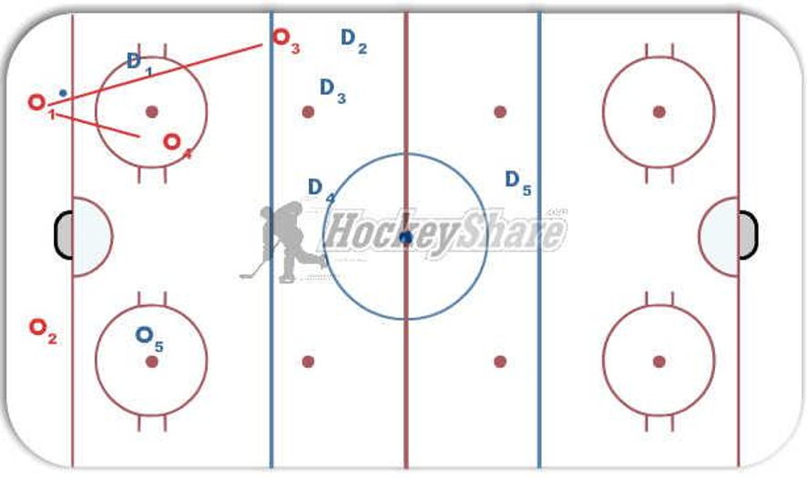 1 3 1 Trap Hockey Drill