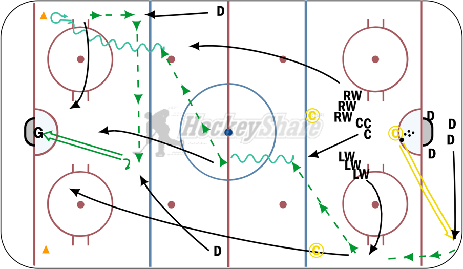 Breakout full ice animation Hockey Drill