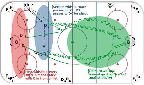 3 whistle drill diagram