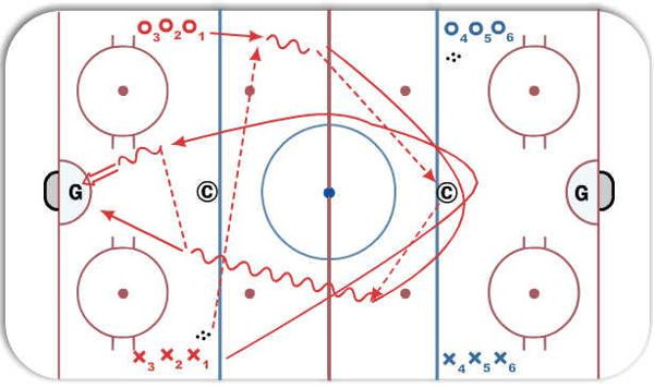 Cross Ice pass and 2 on 0 diagram