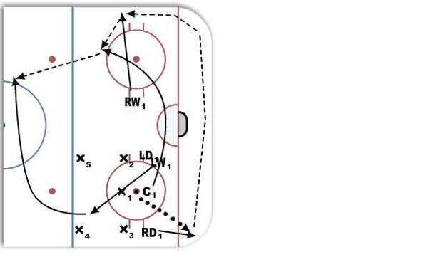 Defensive Zone Faceoffs diagram