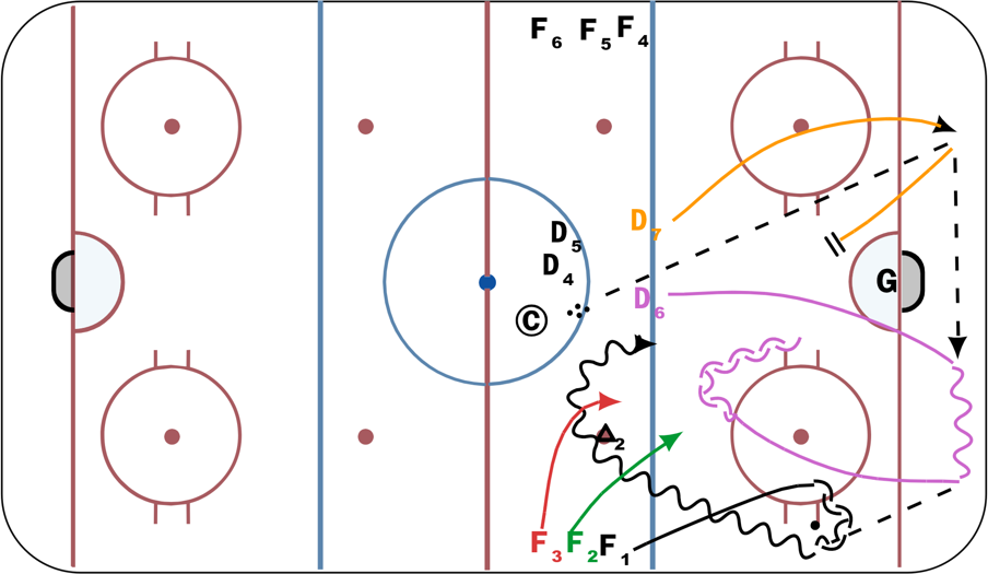 Breakout Pass Progressive half ice Hockey Drill