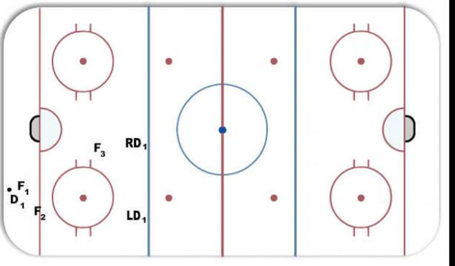 Offensive Zone 212 Hockey Drill