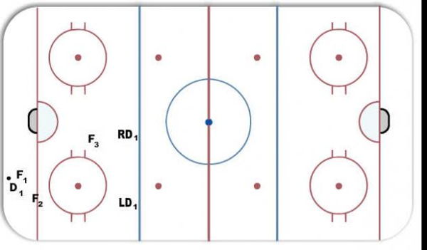 Offensive Zone -- 2-1-2 diagram