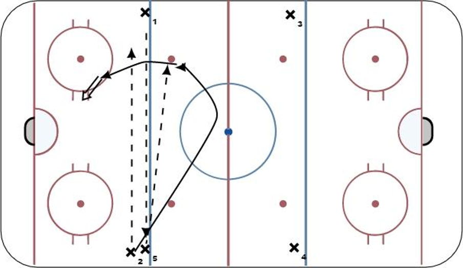 Hockey Zone Entry Drills