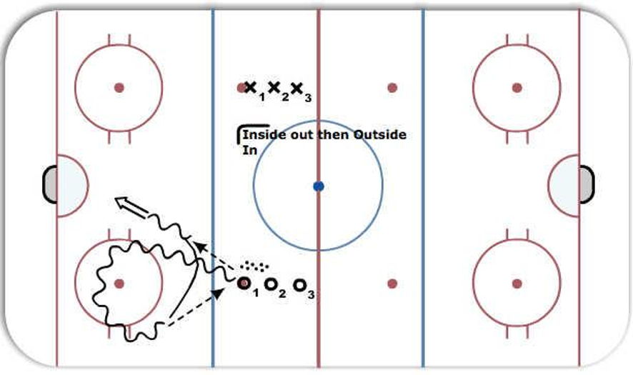 offside dots in the zone Hockey Drill