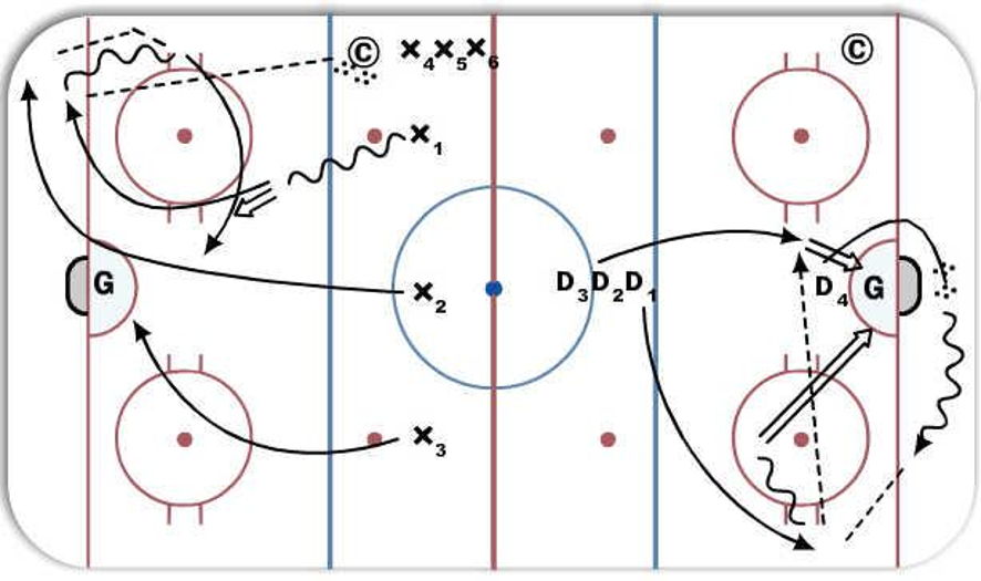 3 man cycle Hockey Drill