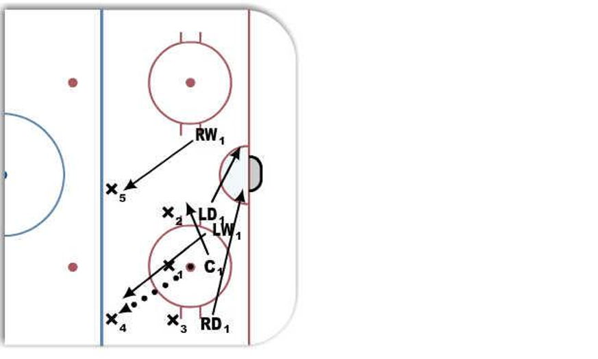 Defensive Zone Faceoff Loss Hockey Drill